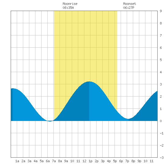 Boggy Creek tide chart for Monday, December 2, 2024