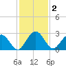 Boggy Creek tide chart for Monday, December 2, 2024