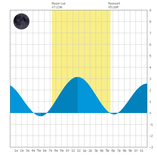 Boggy Creek tide chart for Monday, December 30, 2024