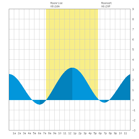 Boggy Creek tide chart for Tuesday, December 31, 2024