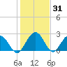 Boggy Creek tide chart for Tuesday, December 31, 2024