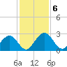 Boggy Creek tide chart for Friday, December 6, 2024