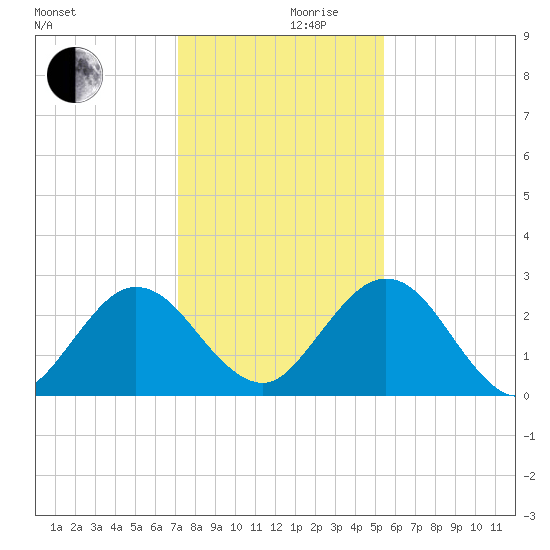 Boggy Creek tide chart for Sunday, December 8, 2024