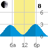 Boggy Creek tide chart for Sunday, December 8, 2024