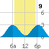 Boggy Creek tide chart for Monday, December 9, 2024