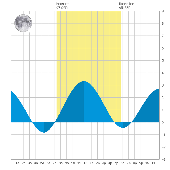 Boggy Creek tide chart for Monday, January 13, 2025