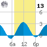 Boggy Creek tide chart for Monday, January 13, 2025