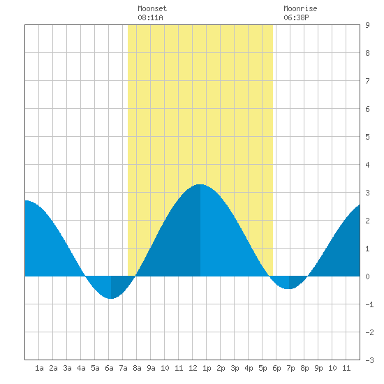 Boggy Creek tide chart for Tuesday, January 14, 2025