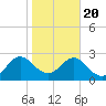 Boggy Creek tide chart for Monday, January 20, 2025
