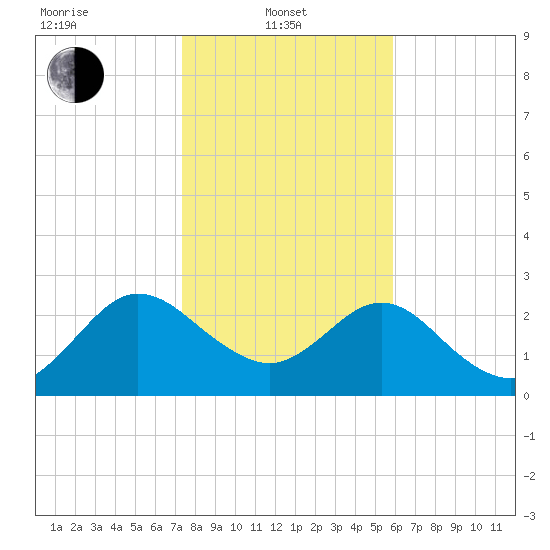 Boggy Creek tide chart for Tuesday, January 21, 2025