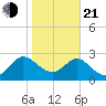 Boggy Creek tide chart for Tuesday, January 21, 2025