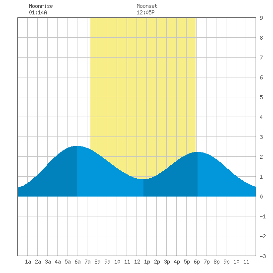 Boggy Creek tide chart for Wednesday, January 22, 2025