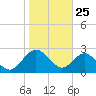 Boggy Creek tide chart for Saturday, January 25, 2025