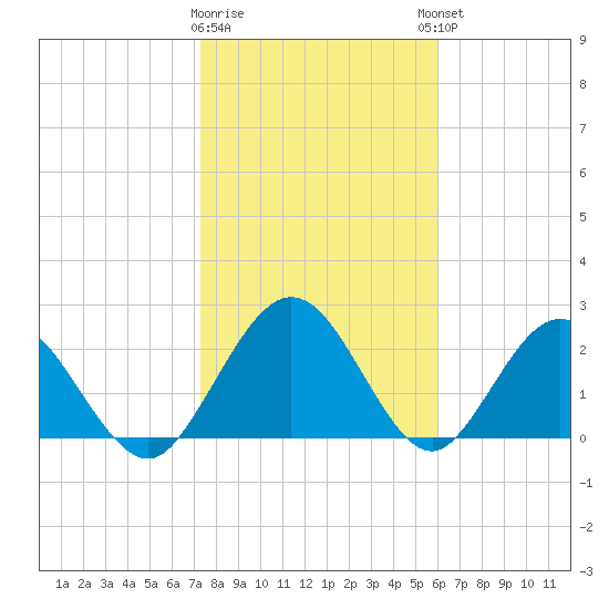 Boggy Creek tide chart for Tuesday, January 28, 2025