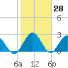 Boggy Creek tide chart for Tuesday, January 28, 2025