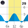 Boggy Creek tide chart for Wednesday, January 29, 2025