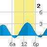 Boggy Creek tide chart for Thursday, January 2, 2025