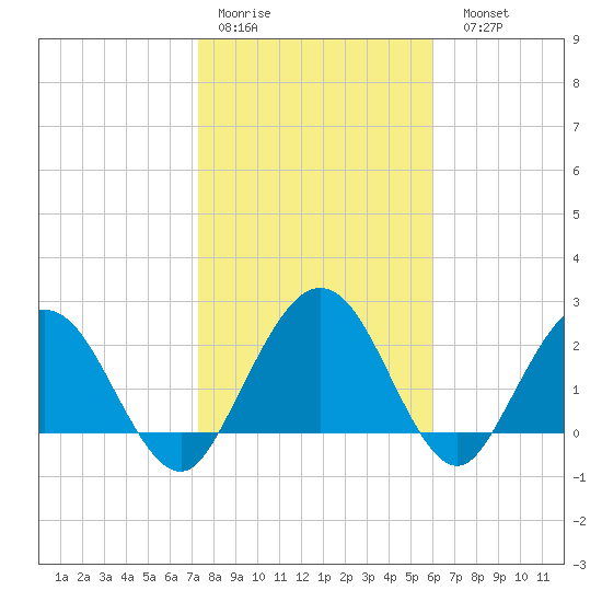 Boggy Creek tide chart for Thursday, January 30, 2025
