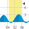 Boggy Creek tide chart for Saturday, January 4, 2025