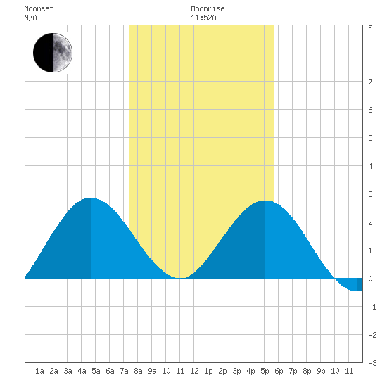 Boggy Creek tide chart for Monday, January 6, 2025