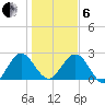 Boggy Creek tide chart for Monday, January 6, 2025