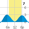 Boggy Creek tide chart for Tuesday, January 7, 2025