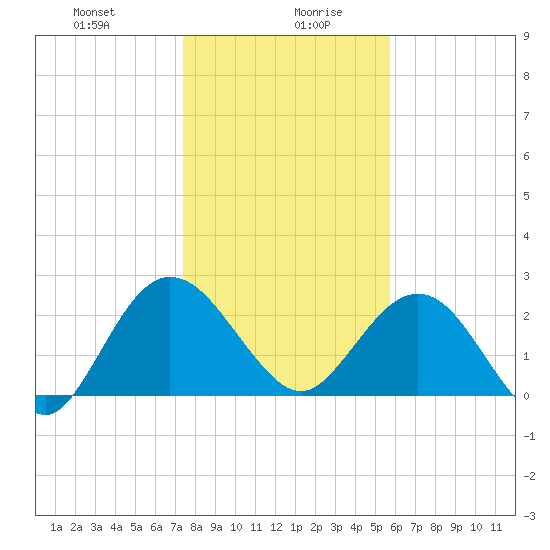 Boggy Creek tide chart for Wednesday, January 8, 2025