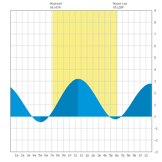 Boggy Creek tide chart for Tuesday, February 11, 2025