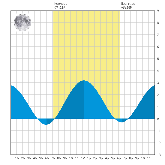 Boggy Creek tide chart for Wednesday, February 12, 2025