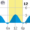 Boggy Creek tide chart for Wednesday, February 12, 2025