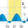 Boggy Creek tide chart for Saturday, February 1, 2025