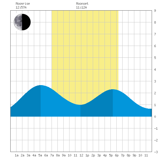 Boggy Creek tide chart for Thursday, February 20, 2025