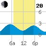 Boggy Creek tide chart for Thursday, February 20, 2025