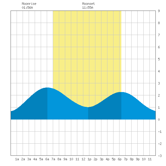 Boggy Creek tide chart for Friday, February 21, 2025