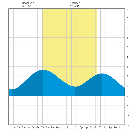 Boggy Creek tide chart for Saturday, February 22, 2025