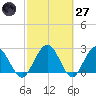 Boggy Creek tide chart for Thursday, February 27, 2025