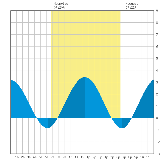 Boggy Creek tide chart for Friday, February 28, 2025