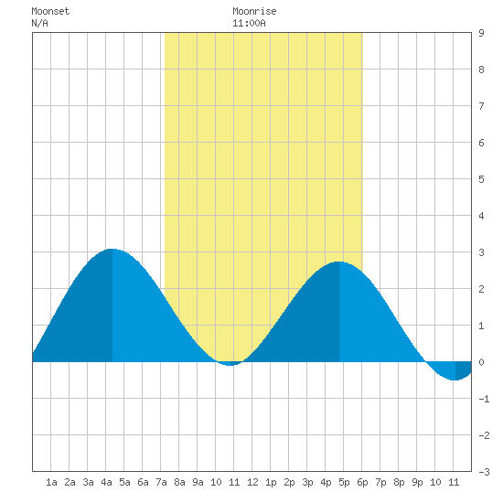 Boggy Creek tide chart for Tuesday, February 4, 2025