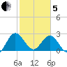 Boggy Creek tide chart for Wednesday, February 5, 2025