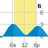 Boggy Creek tide chart for Thursday, February 6, 2025