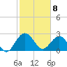 Boggy Creek tide chart for Saturday, February 8, 2025