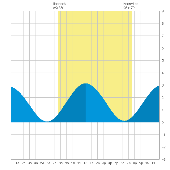Boggy Creek tide chart for Wednesday, March 12, 2025