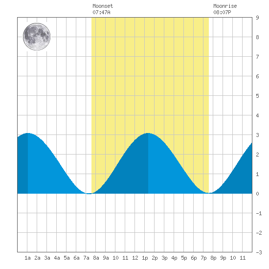 Boggy Creek tide chart for Friday, March 14, 2025