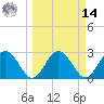 Boggy Creek tide chart for Friday, March 14, 2025