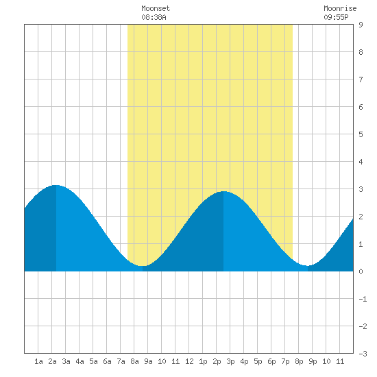Boggy Creek tide chart for Sunday, March 16, 2025