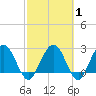 Boggy Creek tide chart for Saturday, March 1, 2025