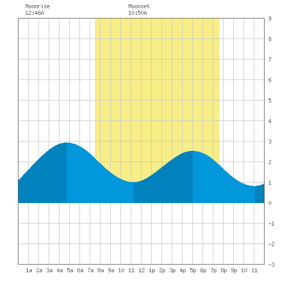 Boggy Creek tide chart for Thursday, March 20, 2025