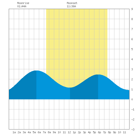 Boggy Creek tide chart for Friday, March 21, 2025