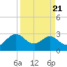 Boggy Creek tide chart for Friday, March 21, 2025