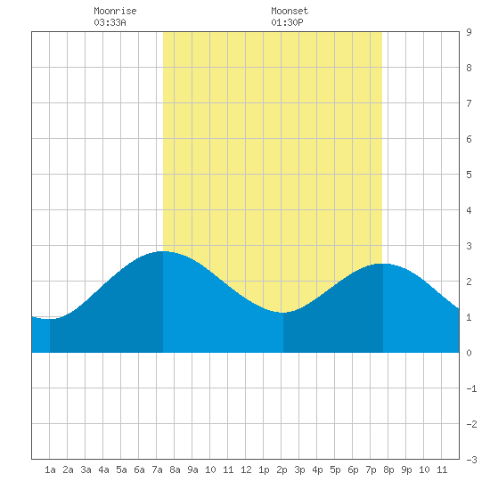 Boggy Creek tide chart for Sunday, March 23, 2025